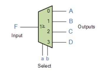 DEMUX demultiplexers