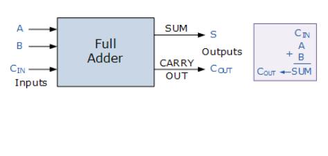 FullAdder