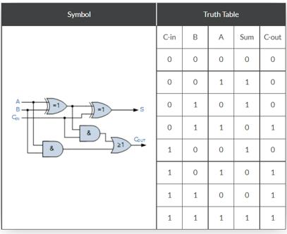 FullAdder-TruthTable