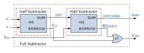 FullSubtractor