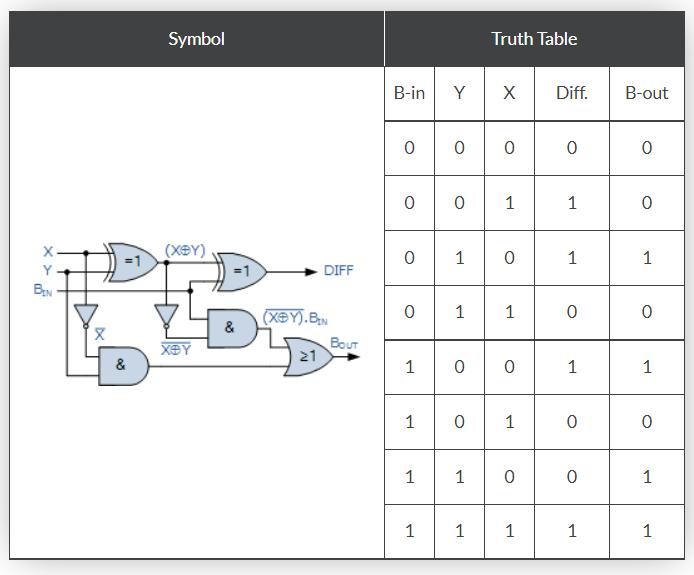 FullSubtractor-TruthTable