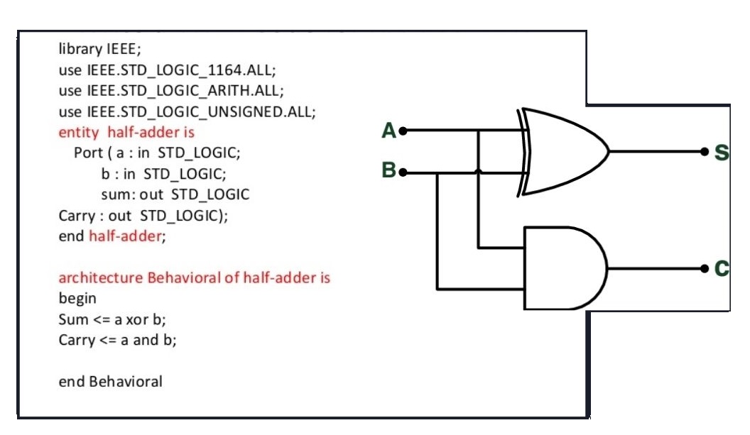 FPGA Half adder example VHDL